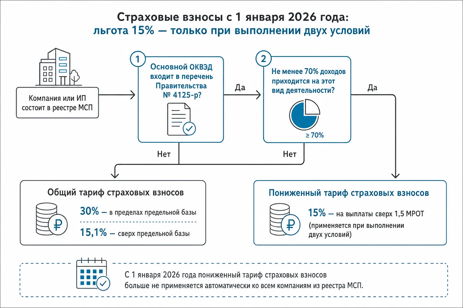 Льгота по страховым взносам больше не для всех МСП