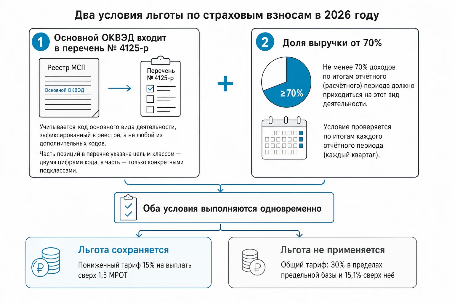 Два условия льготы, которые нужно выполнить одновременно