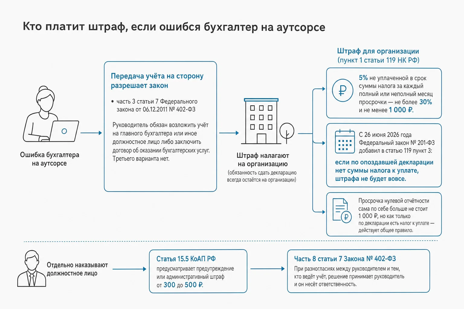 Кто платит штраф, если ошибся бухгалтер на аутсорсе