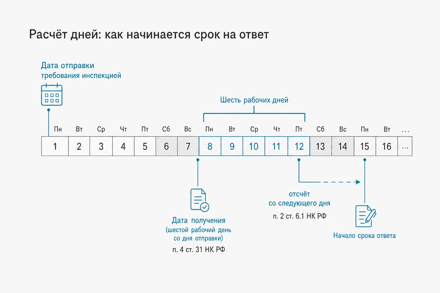 Как правильно посчитать дни, чтобы не промахнуться