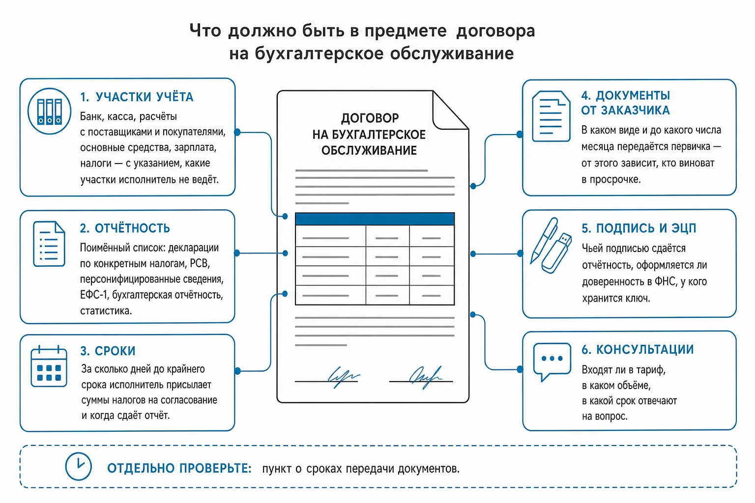 Почему формулировка «ведение бухучёта» в предмете договора не работает