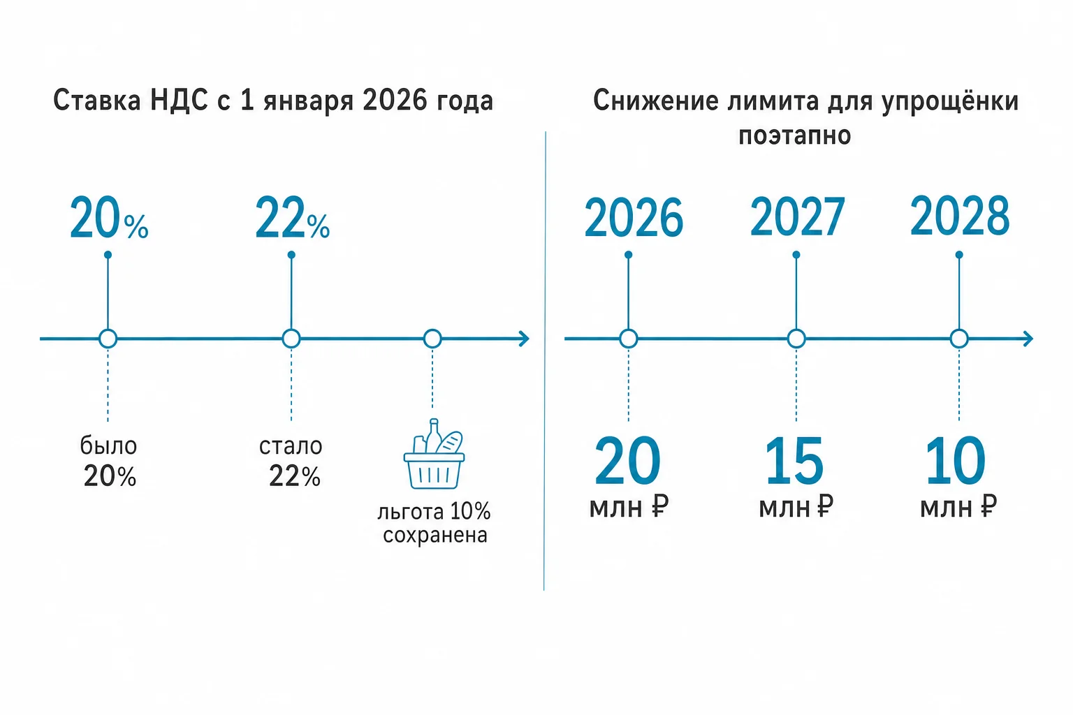 НДС по-новому: ставка 22% и обязанность для упрощенцев с оборотом от 10 млн рублей