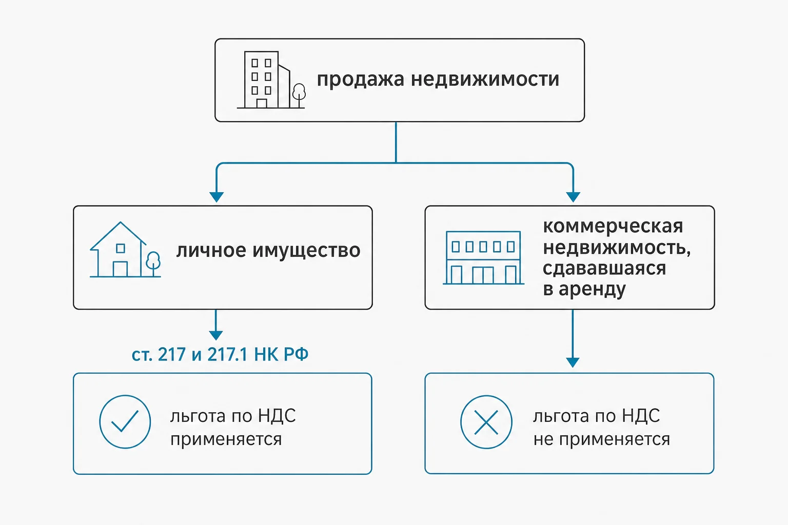 Как рассчитать НДС: цена с налогом и без — два примера