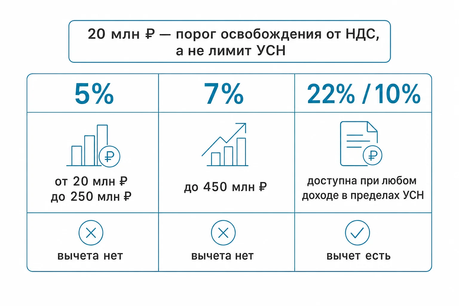 20 млн — это не про слёт с УСН: три ставки НДС и когда какая выгоднее