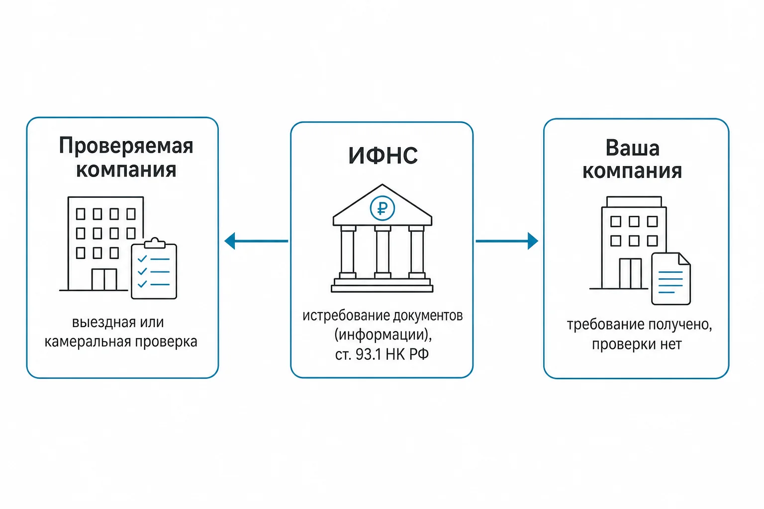 Встречная проверка в 2026 году: сроки, штрафы и расхождения в правилах, которые нужно знать бухгалтеру