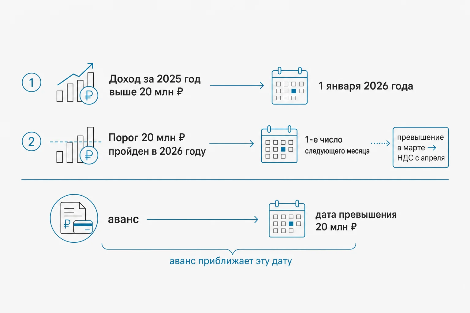 Порог 20 млн рублей: когда именно возникает обязанность платить НДС