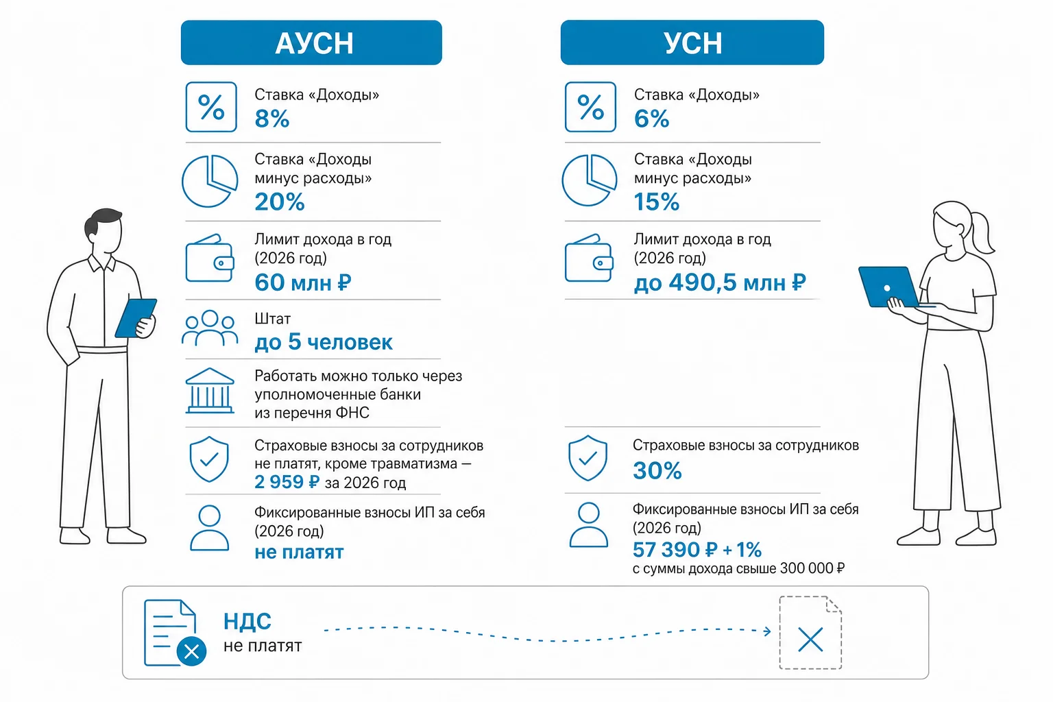 АвтоУСН и УСН в 2026 году: в чём разница на старте