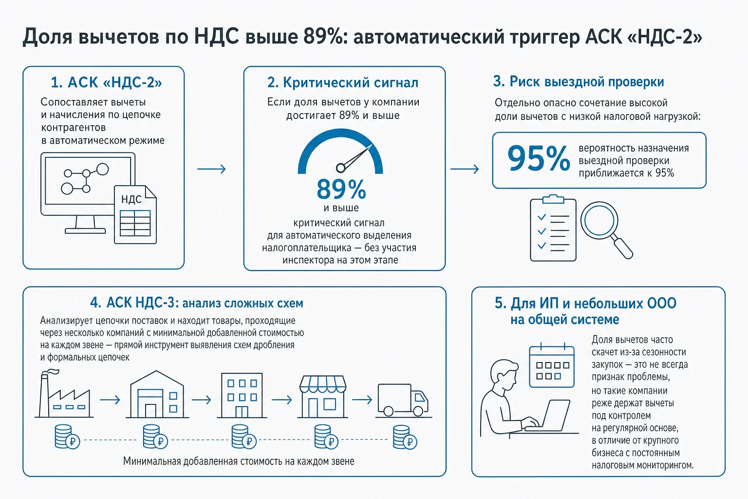 Доля вычетов по НДС выше 89%: автоматический триггер АСК «НДС-2»