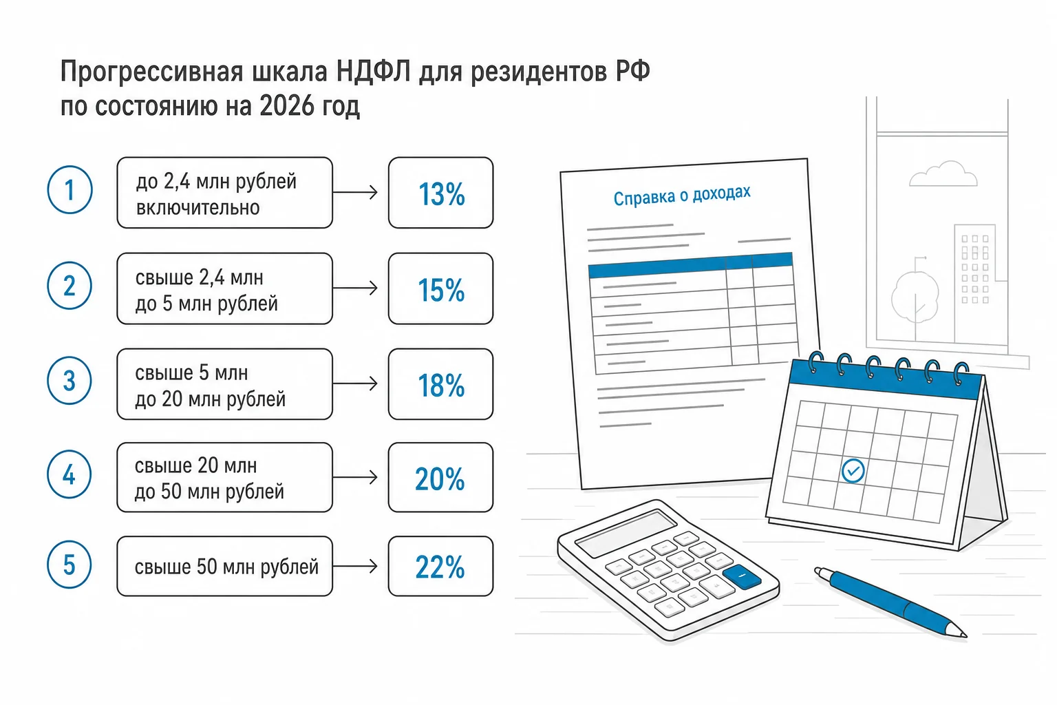 НДФЛ с зарплаты в 2026 году: пятиступенчатая шкала, новые сроки и что изменилось для работодателей