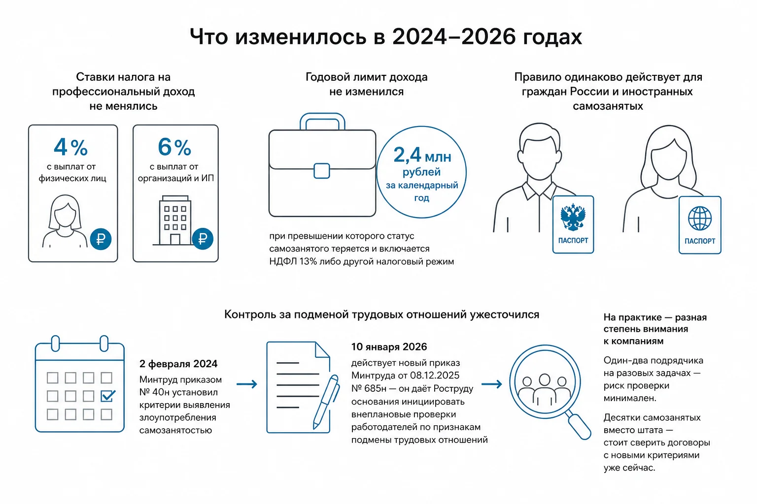 Что изменилось для самозанятых и бизнеса в 2024–2026 годах