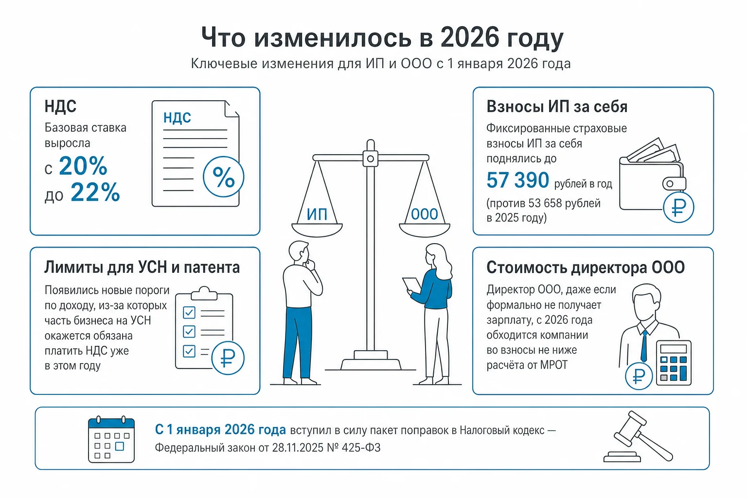 Что изменилось для ИП и ООО в 2026 году и почему это важно прямо сейчас