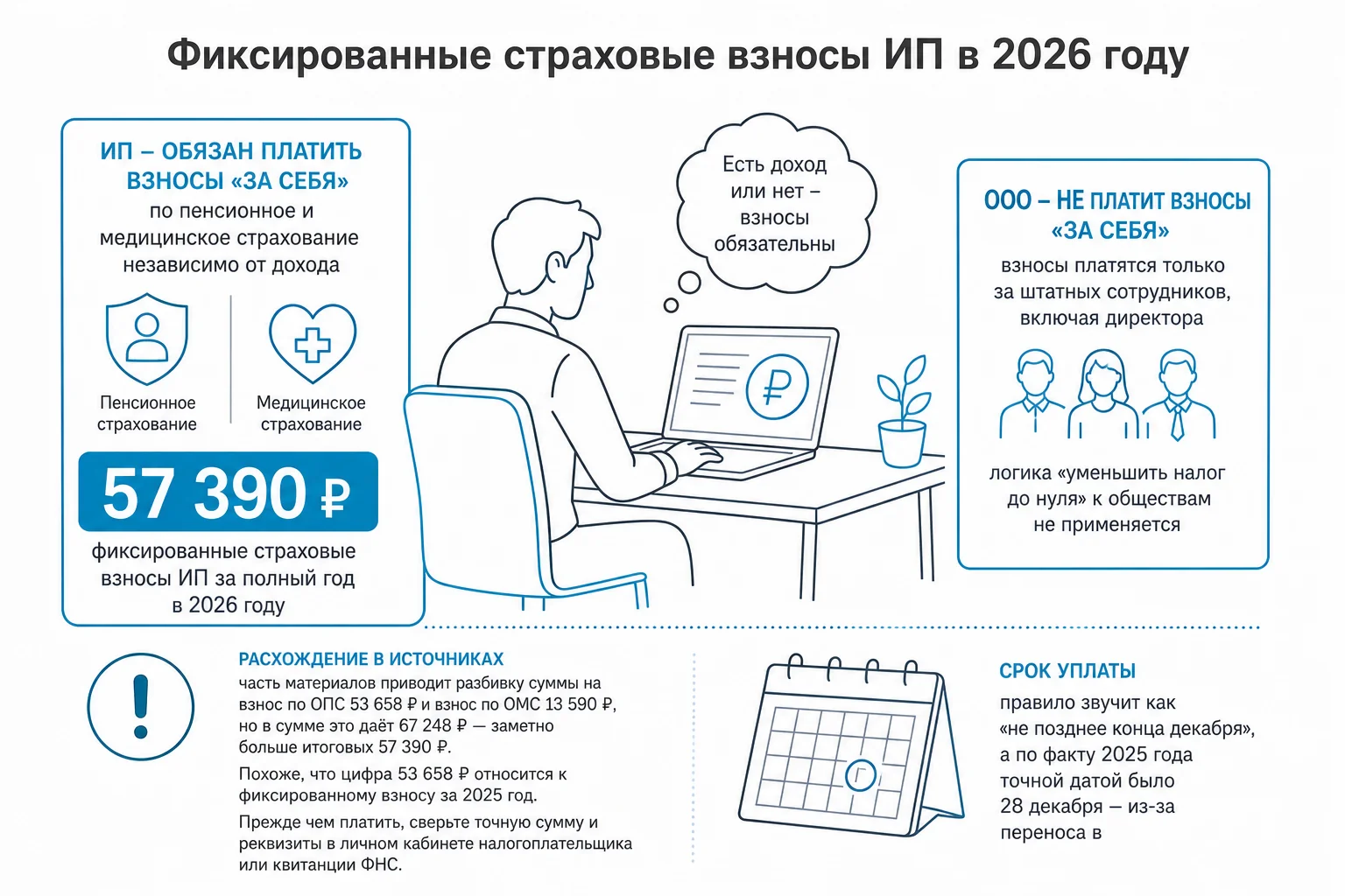 Сколько ИП должен заплатить фиксированных взносов в 2026 году