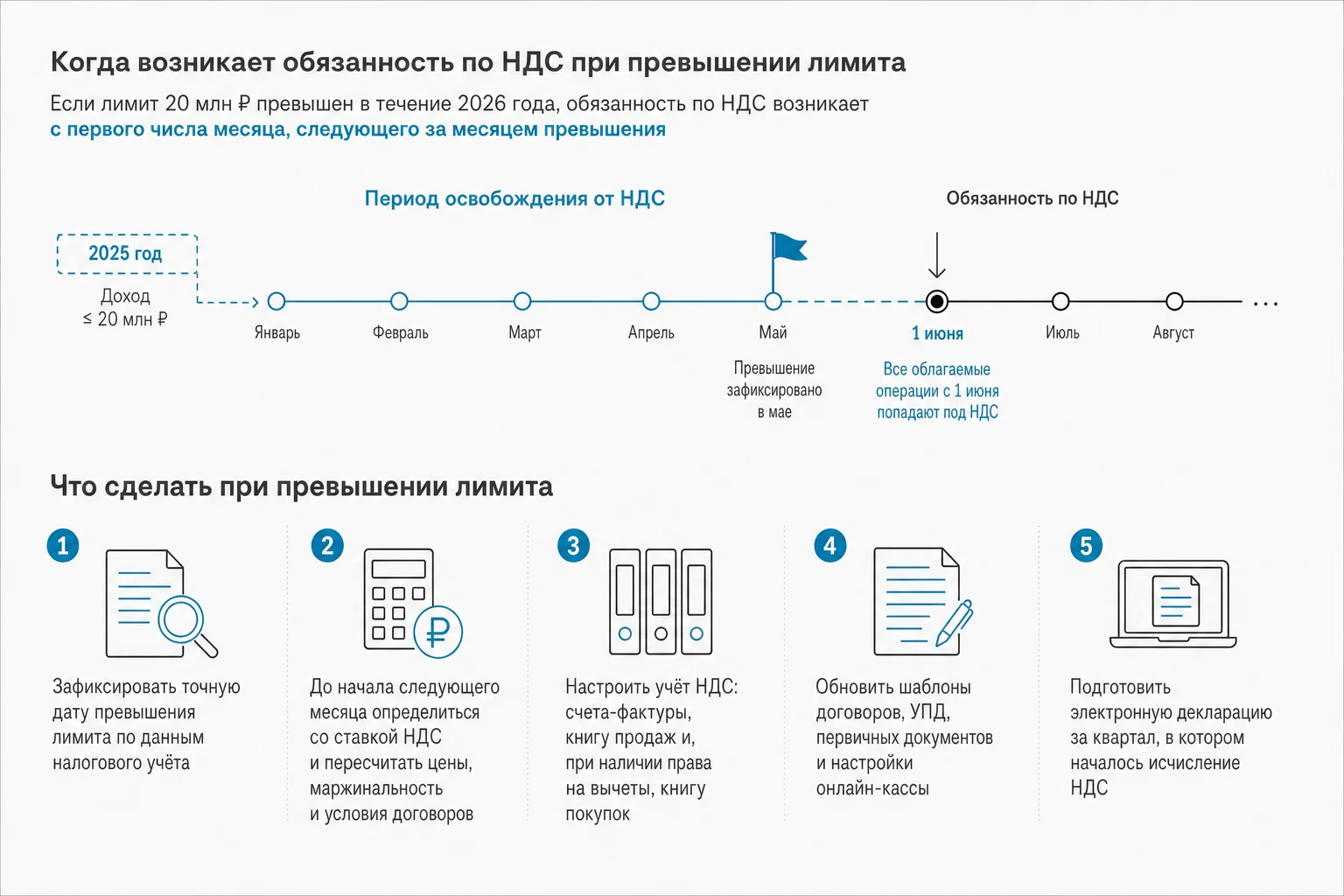 Лимит превышен в течение 2026 года: с какого момента считать НДС