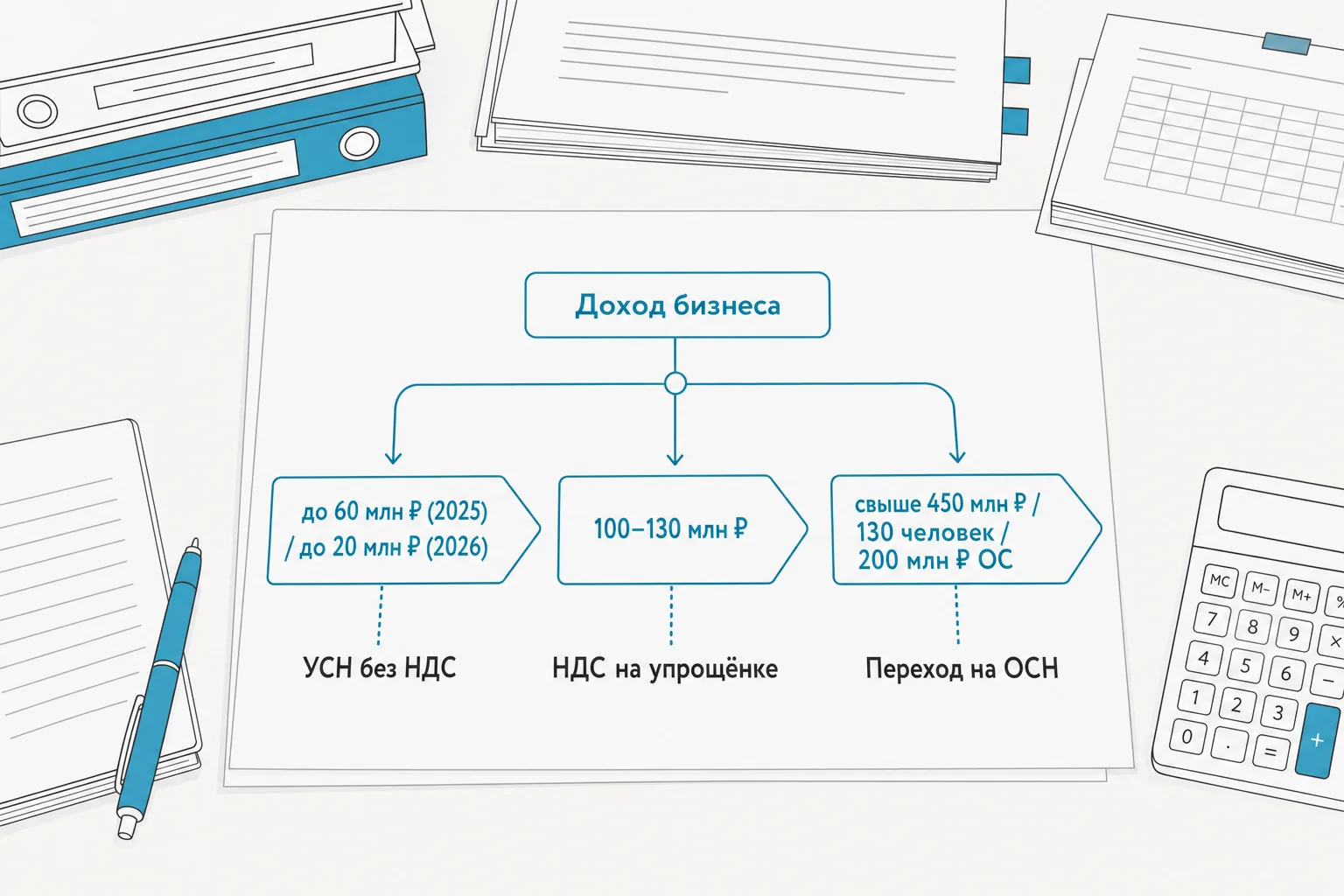 УСН в 2025–2026 годах: новые лимиты, НДС и переход на ОСН при потере учёта