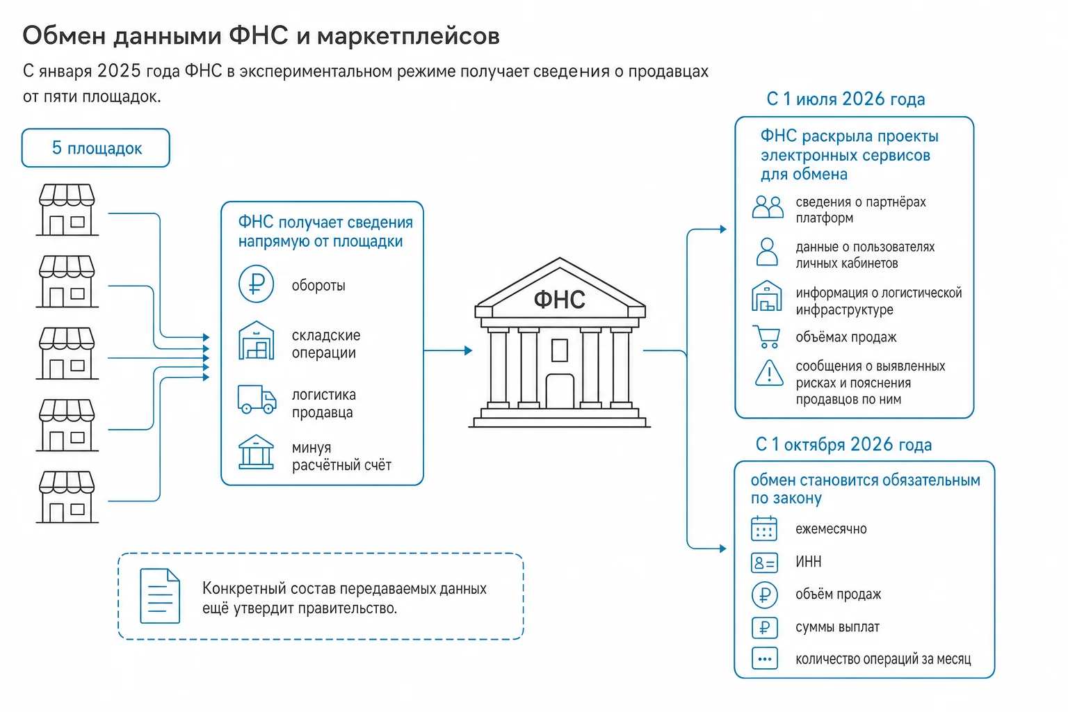 Как ФНС теперь видит продажи на маркетплейсах: с кем и с какого года идёт обмен данными