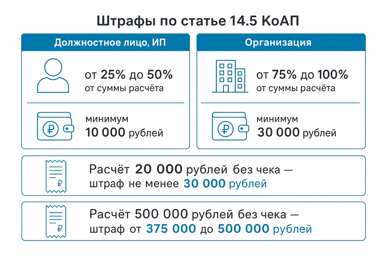 Сколько стоит расчёт без кассы: штрафы по статье 14.5 КоАП в 2026 году