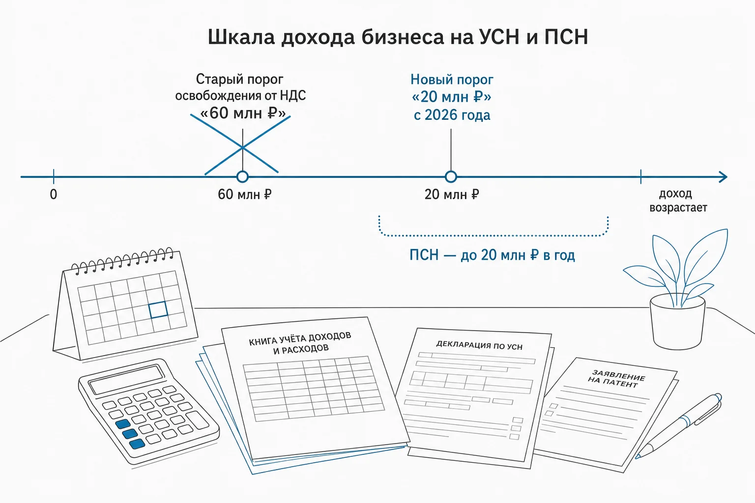 Главное изменение 2026 года: НДС при доходе свыше 20 млн рублей на УСН и ПСН