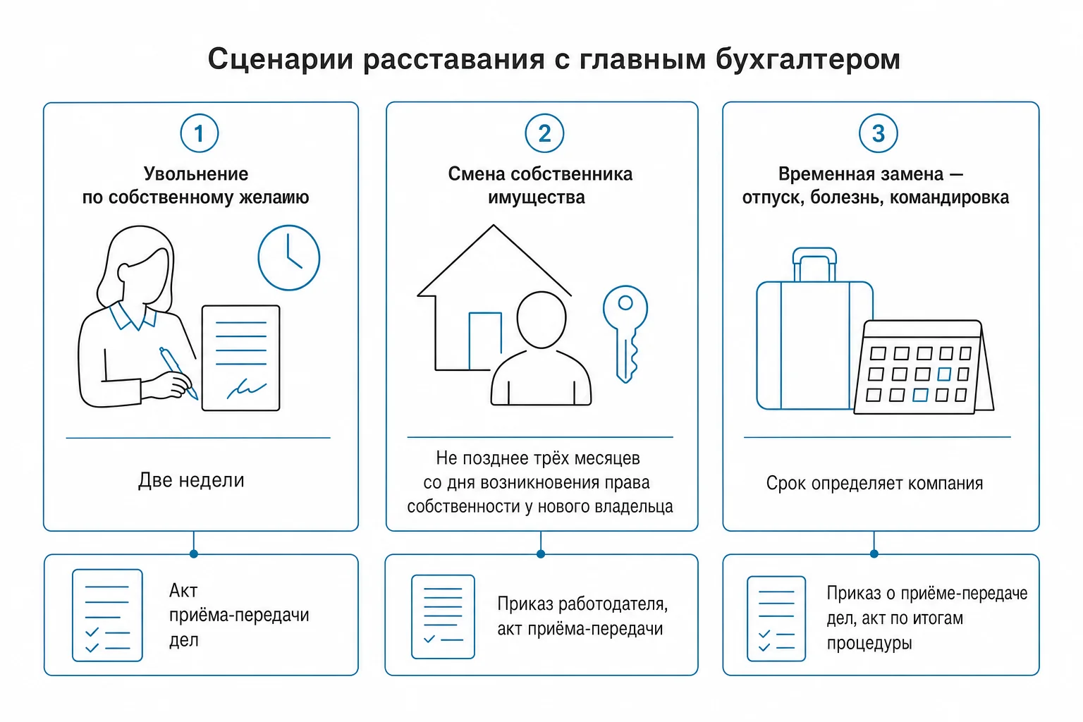 Смена бухгалтера и передача дел на аутсорсинг: сроки, документы и акт приёма-передачи