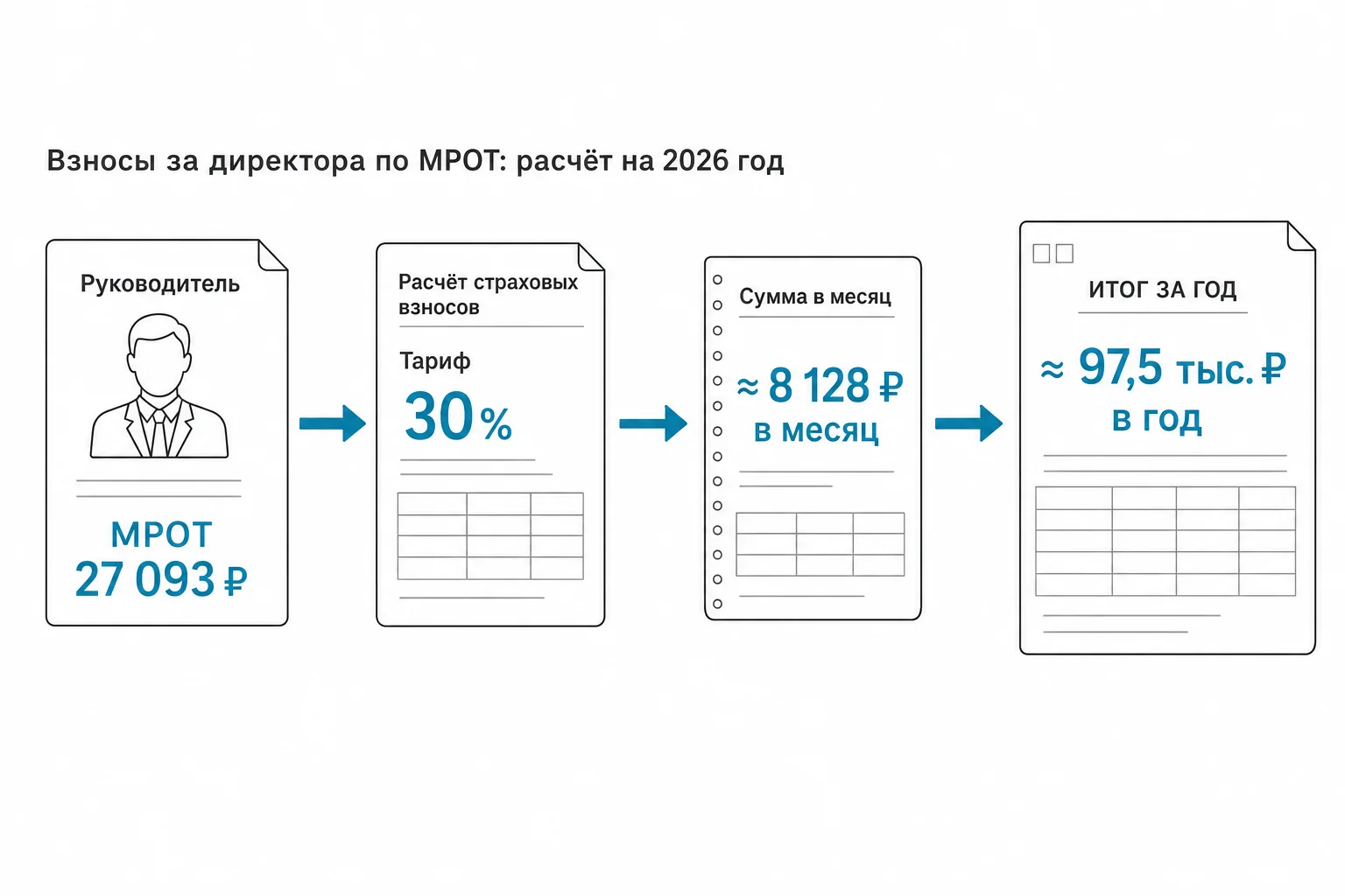Главная новость 2026 года: взносы за директора считают от МРОТ, даже если он не получает зарплату