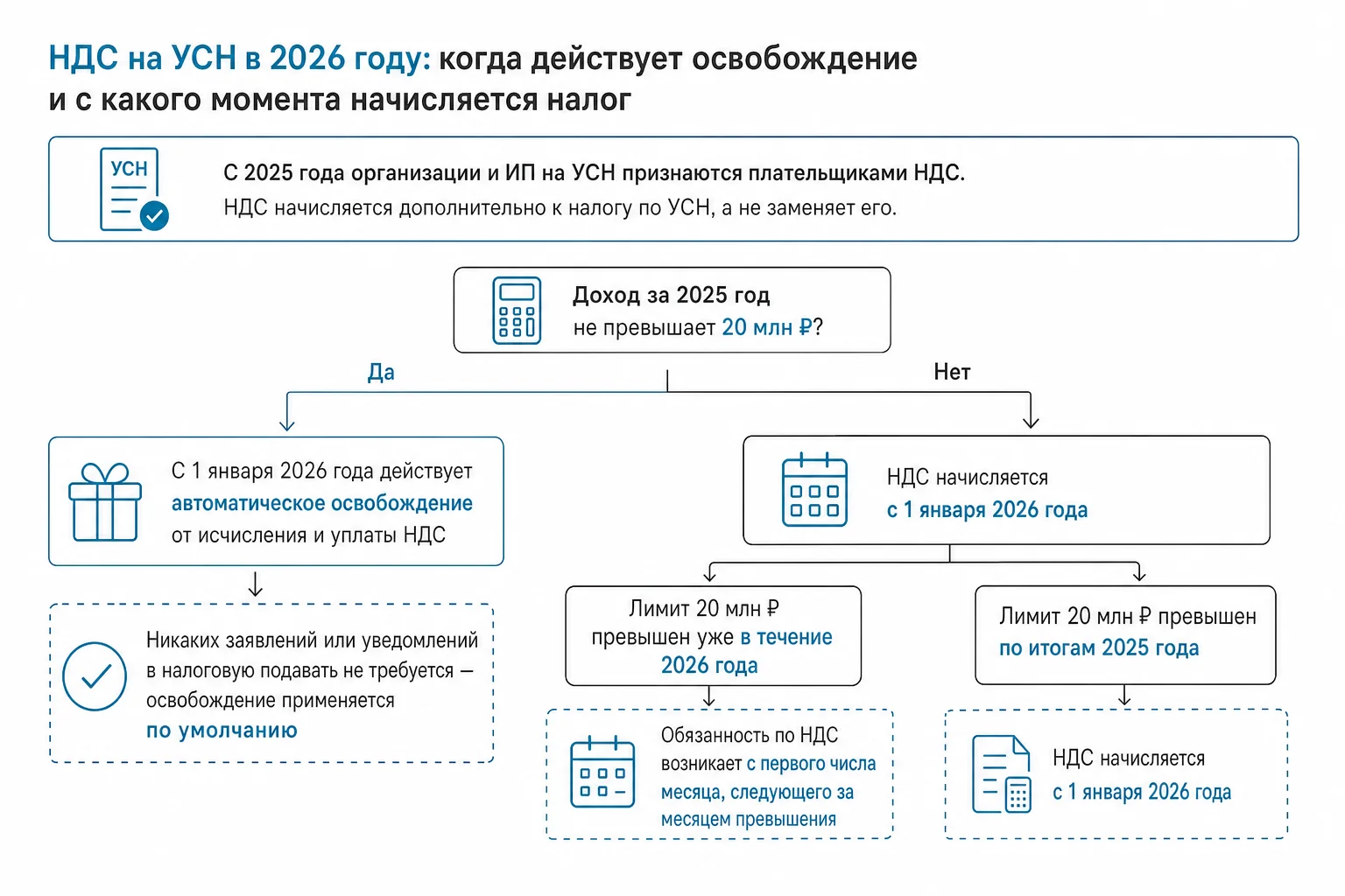 НДС на УСН в 2026 году: что изменилось и кого касается