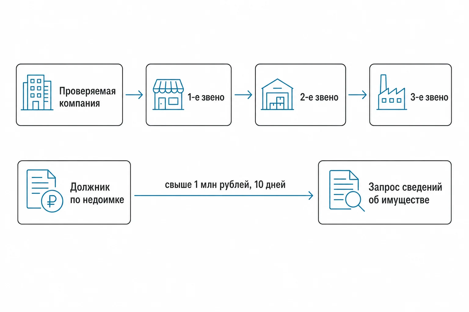 У кого налоговая может запросить документы: контрагенты 2-го, 3-го звена и должники по недоимке